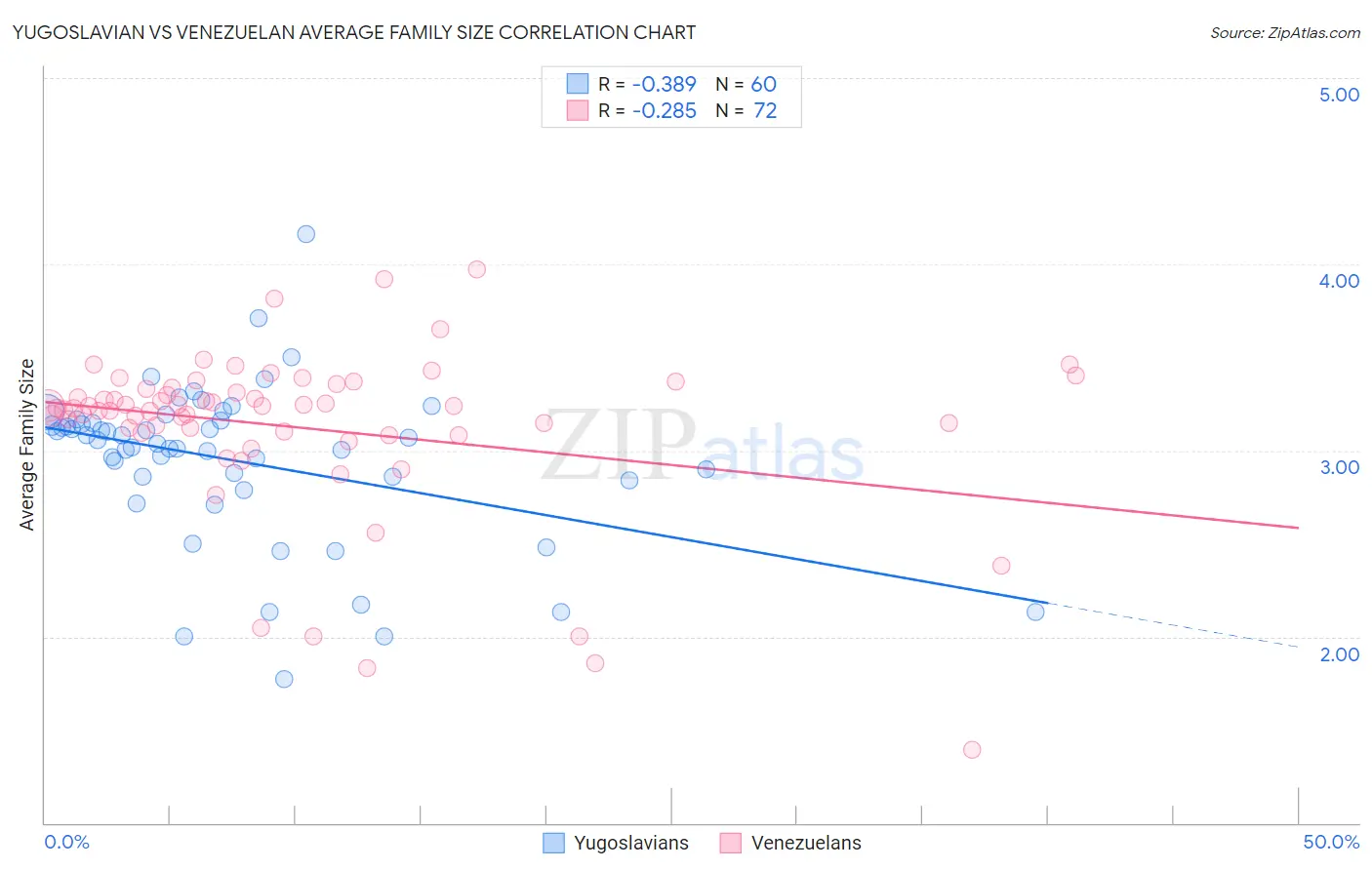 Yugoslavian vs Venezuelan Average Family Size