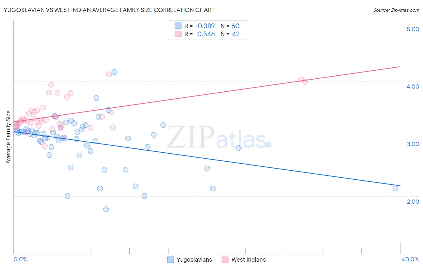Yugoslavian vs West Indian Average Family Size