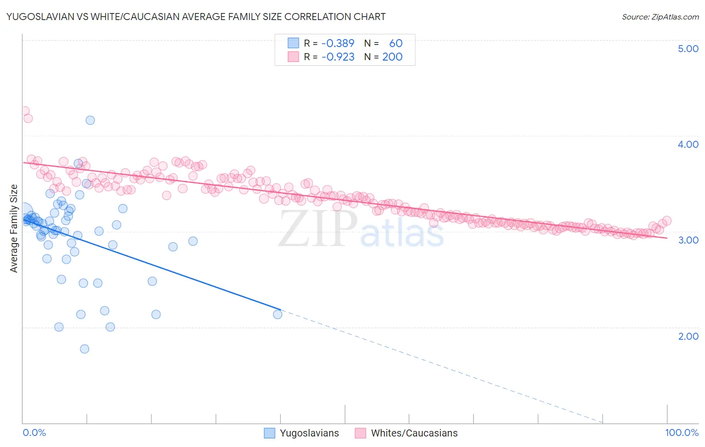 Yugoslavian vs White/Caucasian Average Family Size