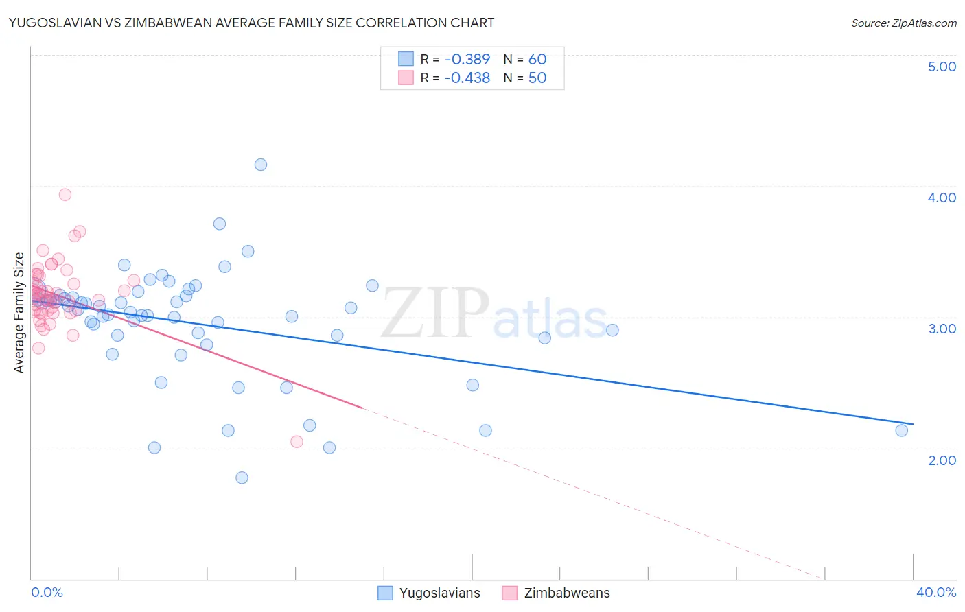 Yugoslavian vs Zimbabwean Average Family Size