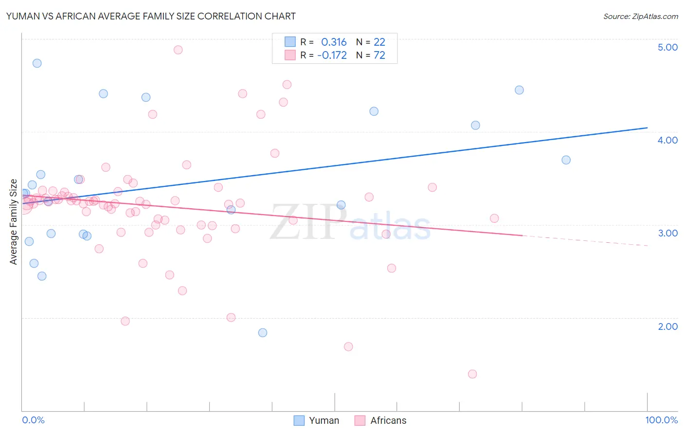 Yuman vs African Average Family Size