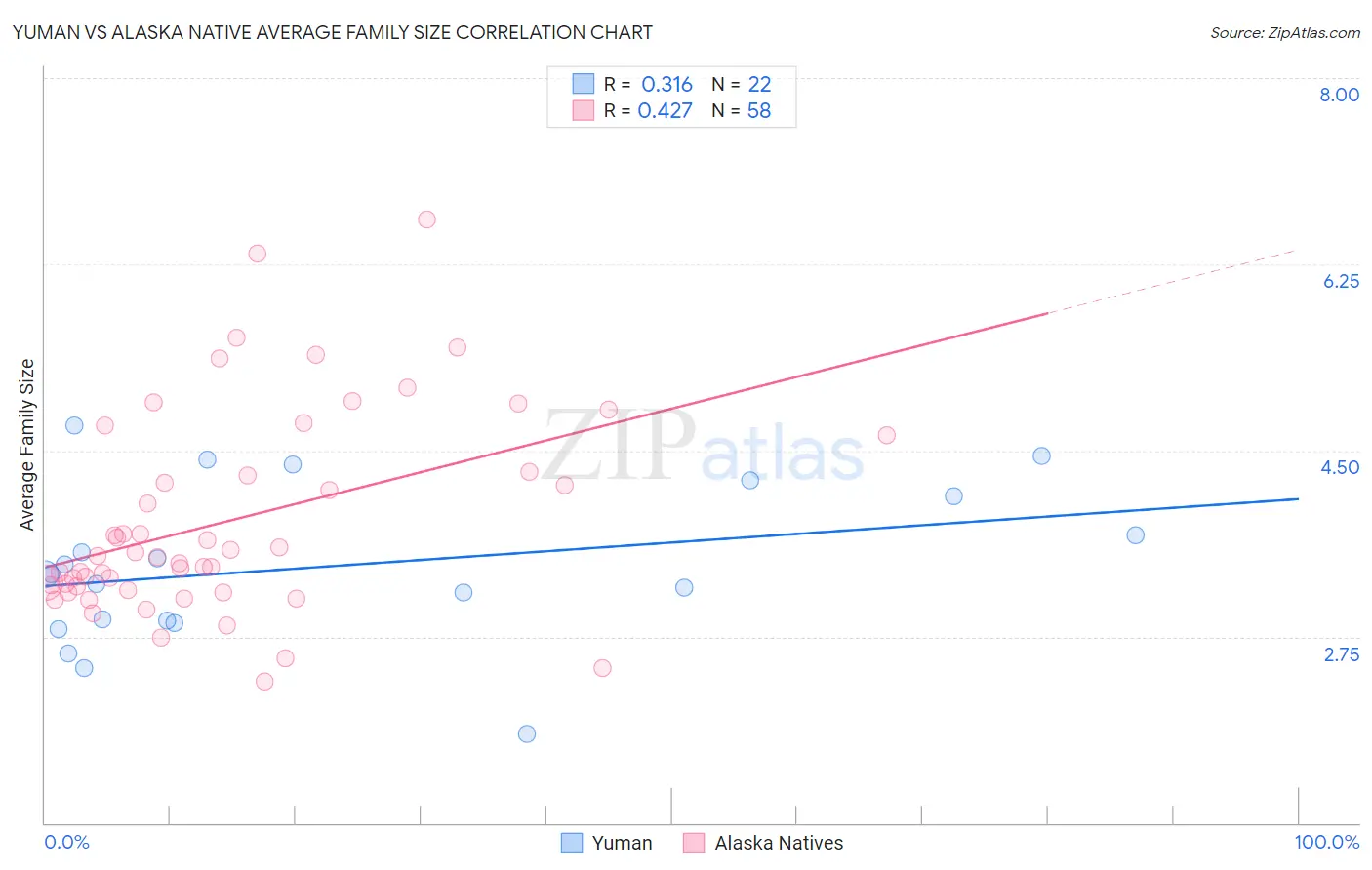 Yuman vs Alaska Native Average Family Size