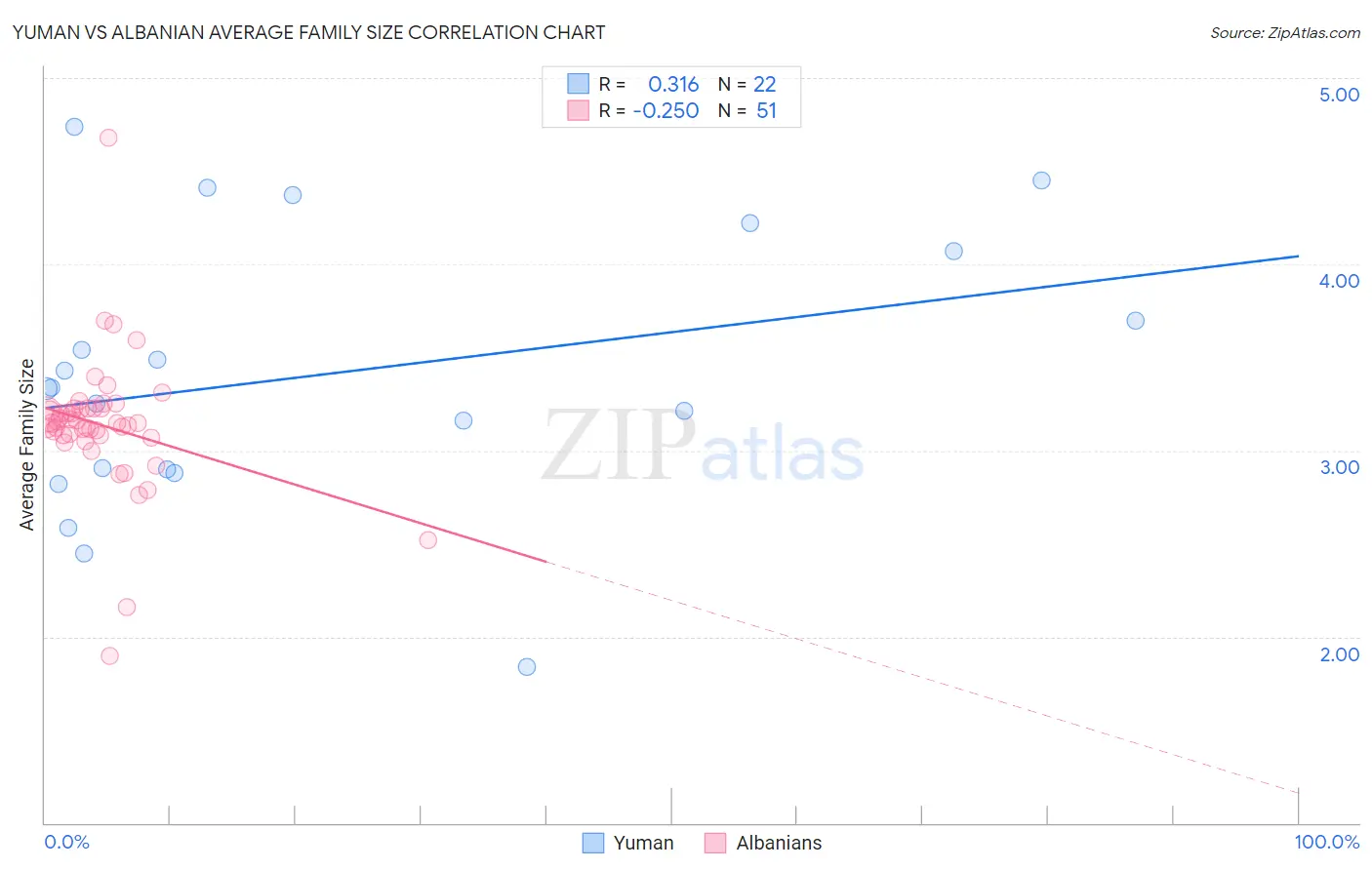 Yuman vs Albanian Average Family Size