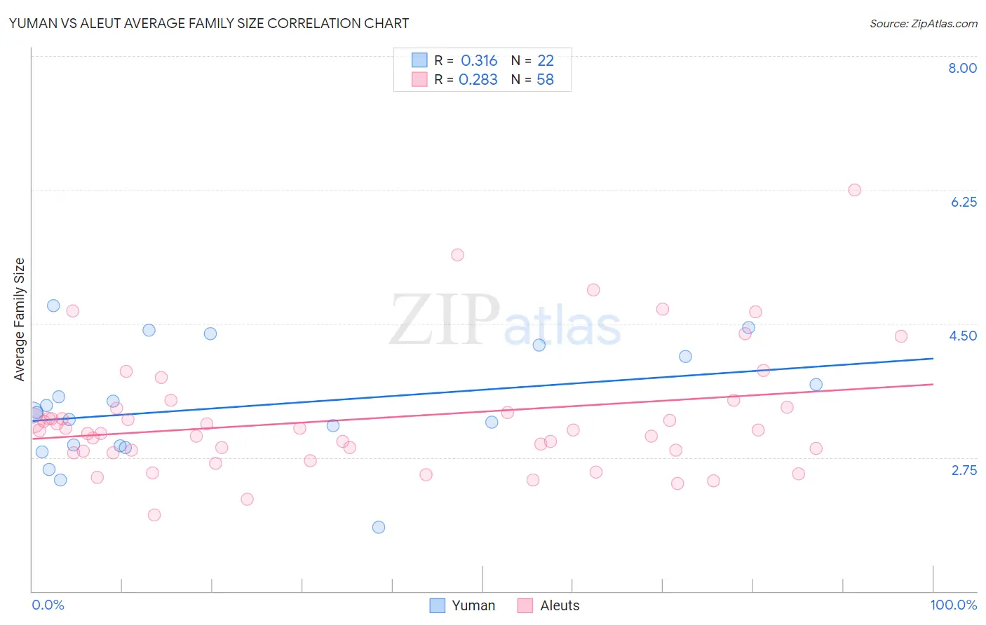 Yuman vs Aleut Average Family Size