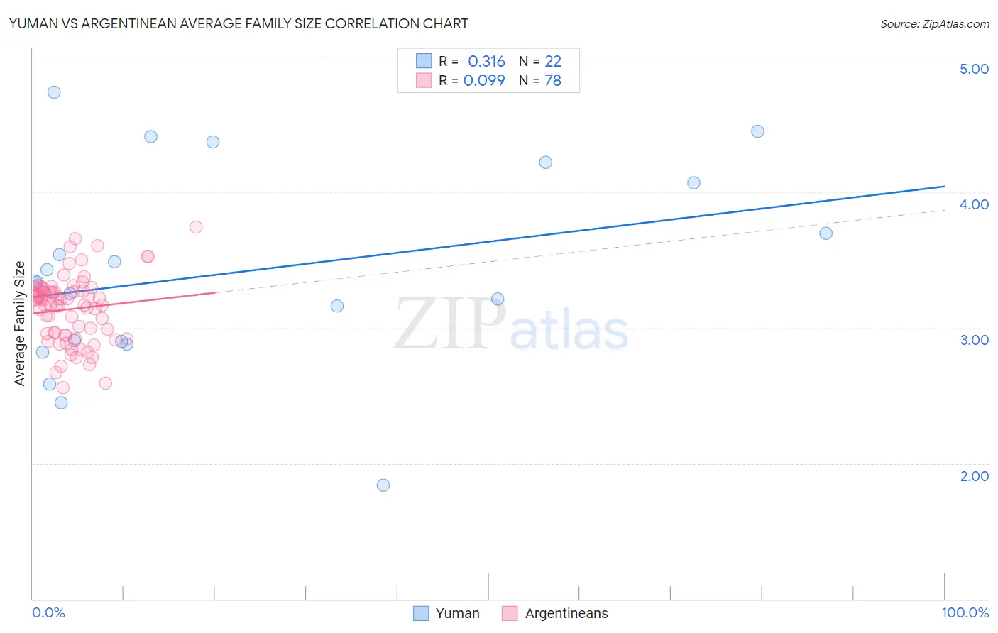 Yuman vs Argentinean Average Family Size