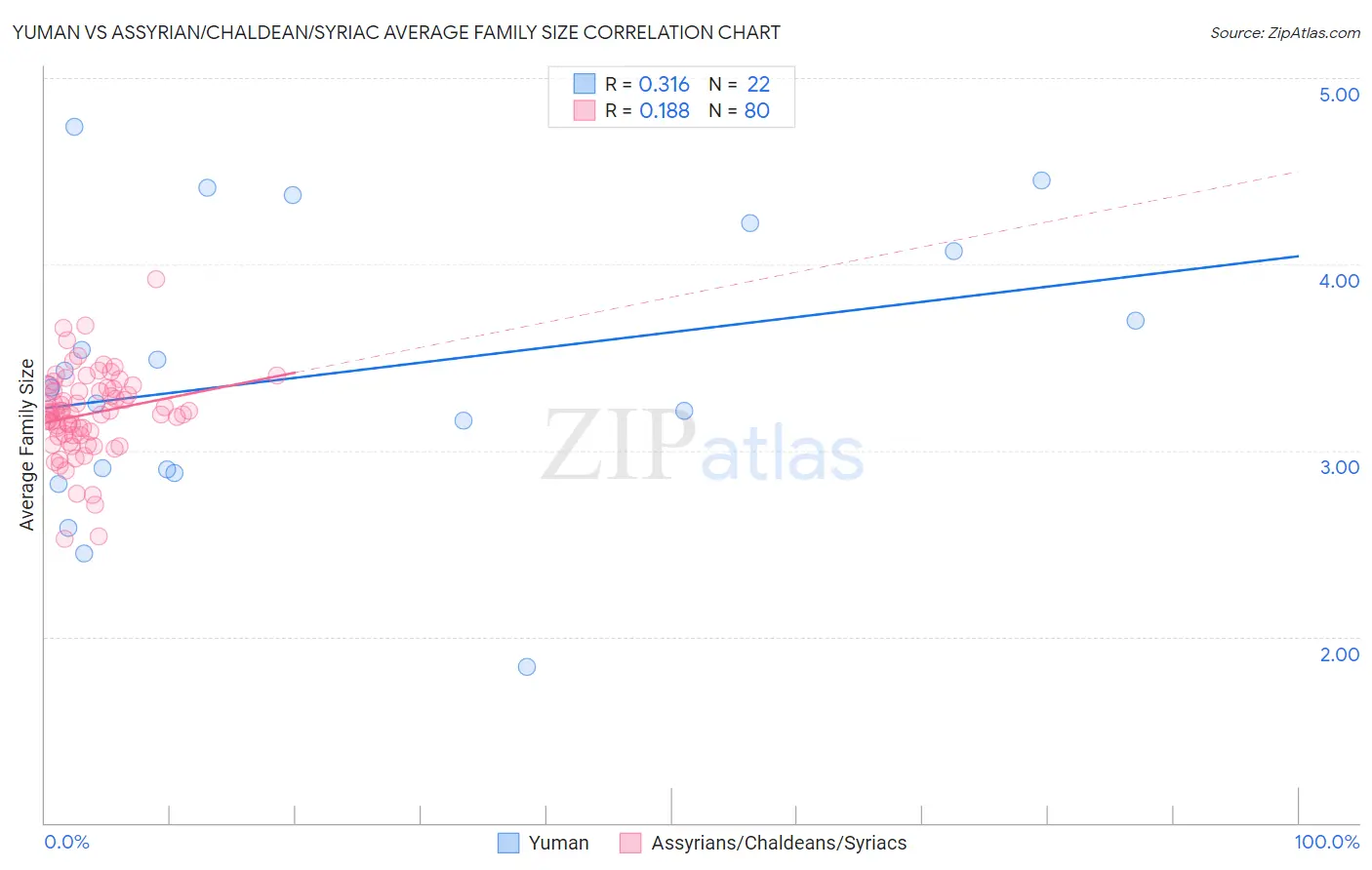 Yuman vs Assyrian/Chaldean/Syriac Average Family Size