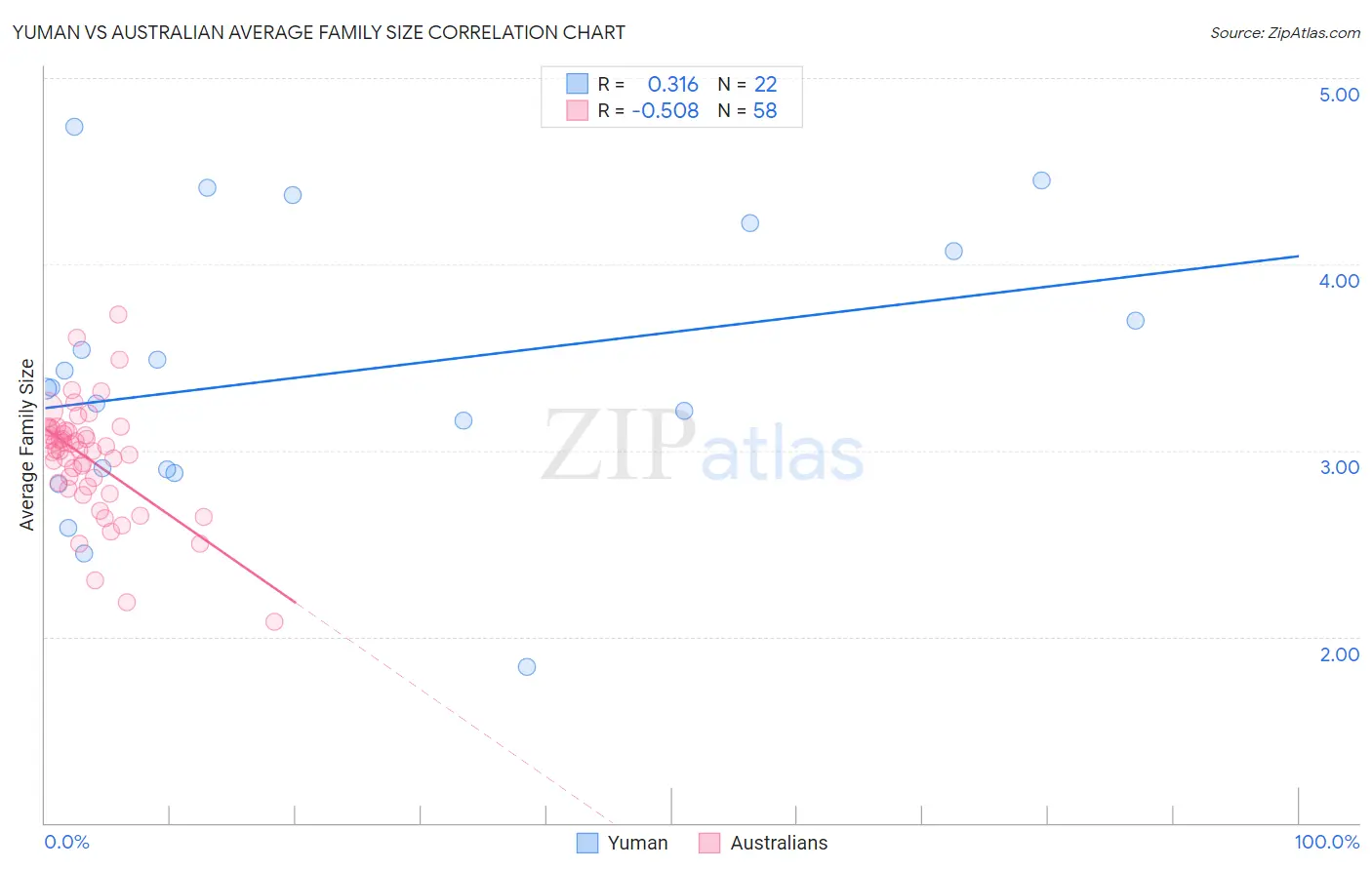 Yuman vs Australian Average Family Size