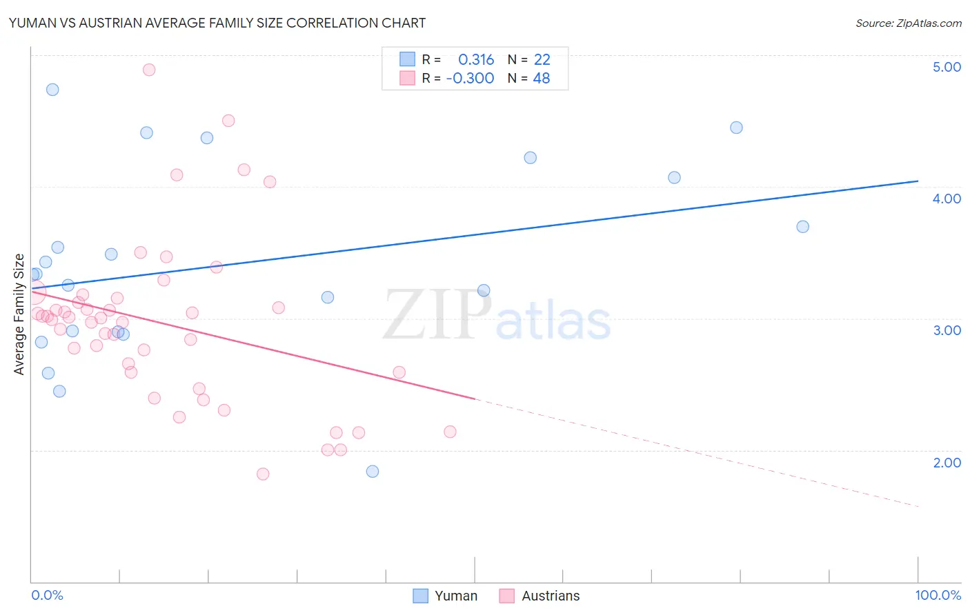 Yuman vs Austrian Average Family Size