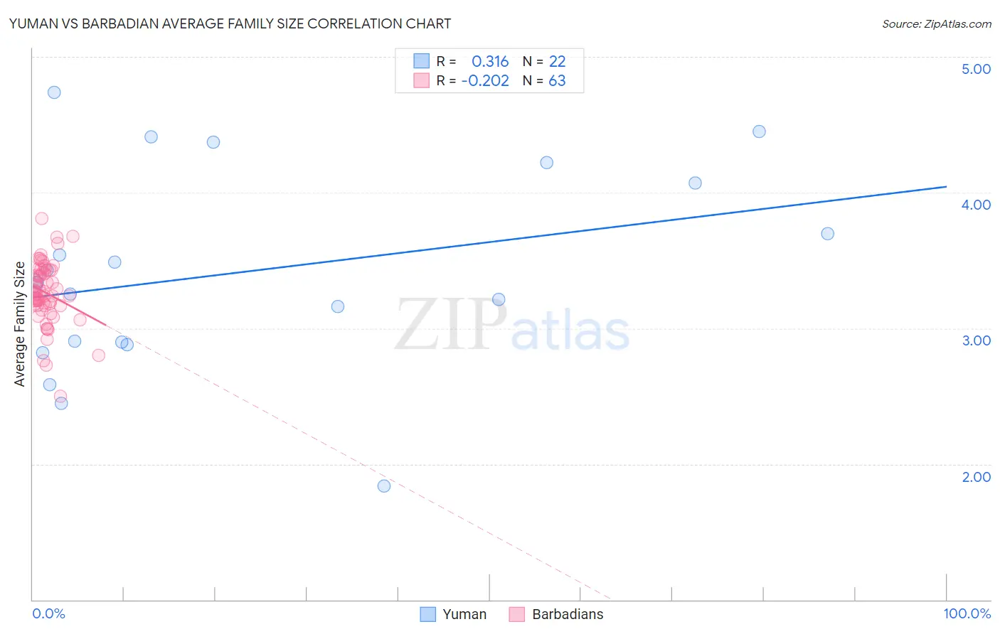Yuman vs Barbadian Average Family Size