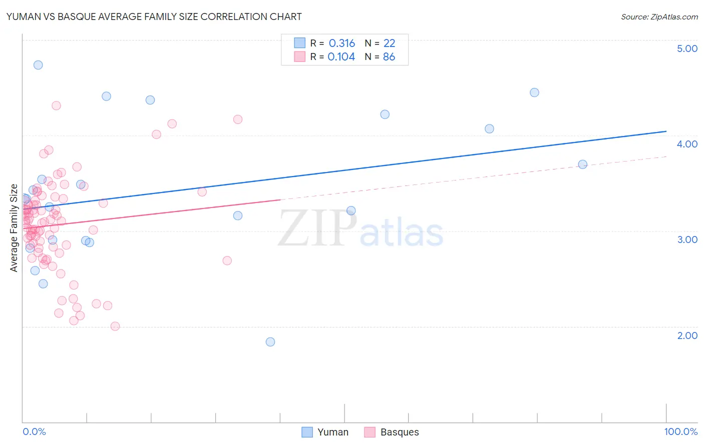 Yuman vs Basque Average Family Size