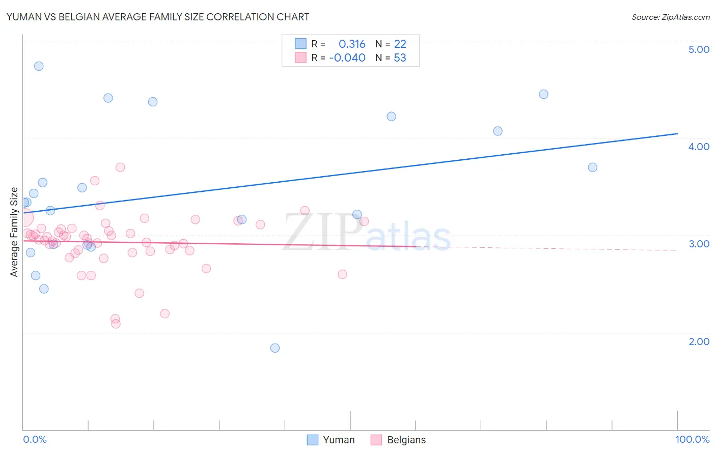 Yuman vs Belgian Average Family Size