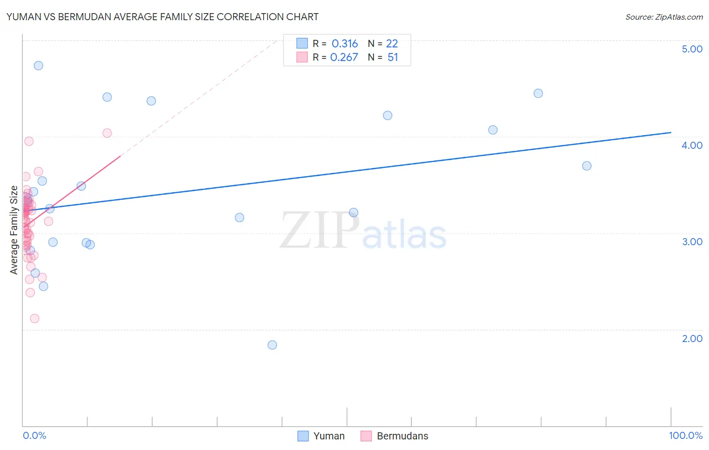 Yuman vs Bermudan Average Family Size