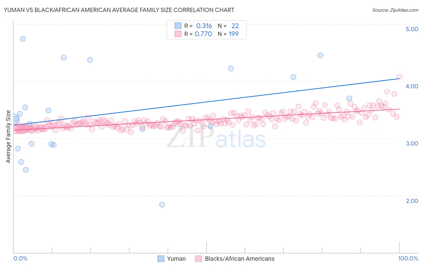 Yuman vs Black/African American Average Family Size