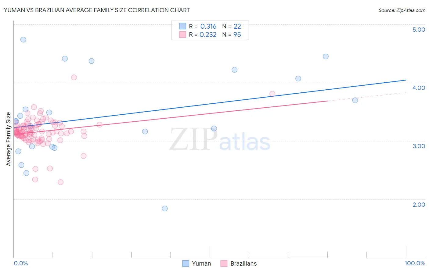 Yuman vs Brazilian Average Family Size