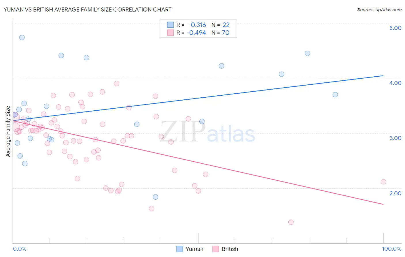 Yuman vs British Average Family Size