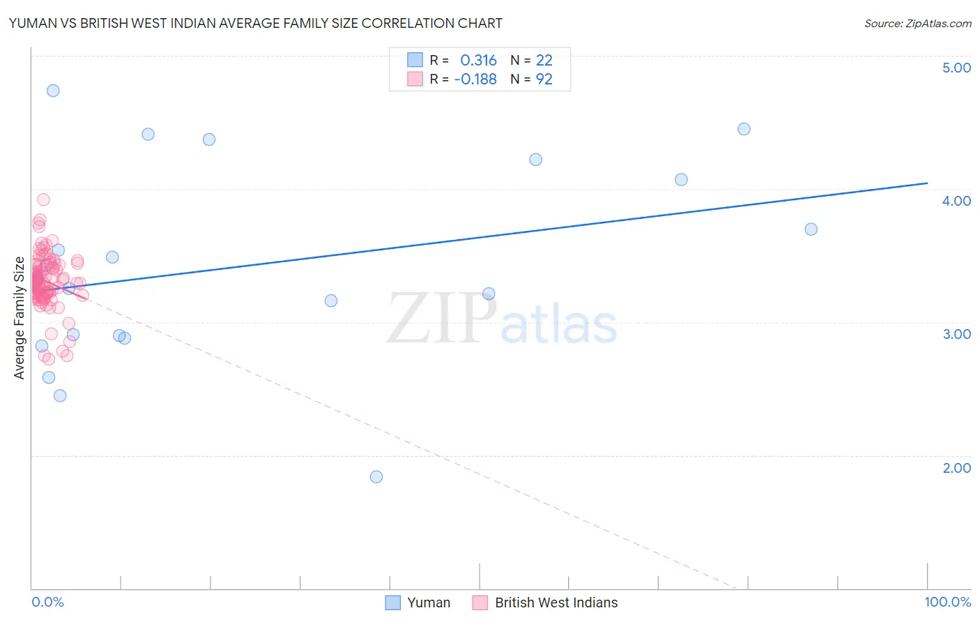Yuman vs British West Indian Average Family Size