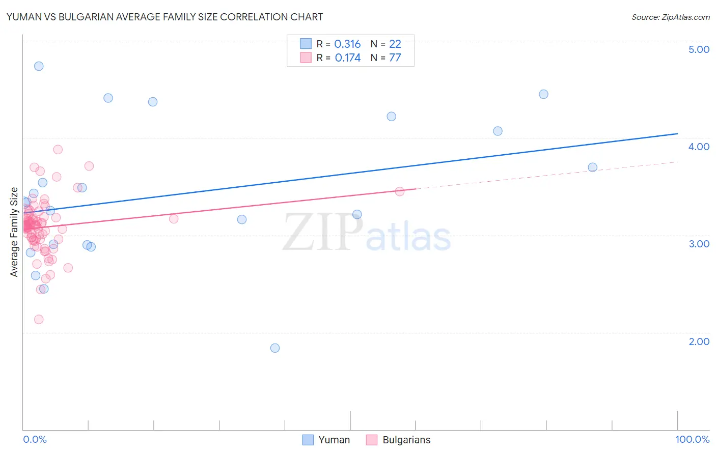 Yuman vs Bulgarian Average Family Size
