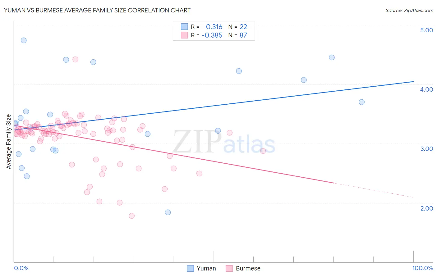 Yuman vs Burmese Average Family Size