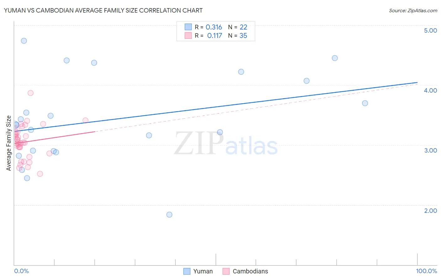 Yuman vs Cambodian Average Family Size