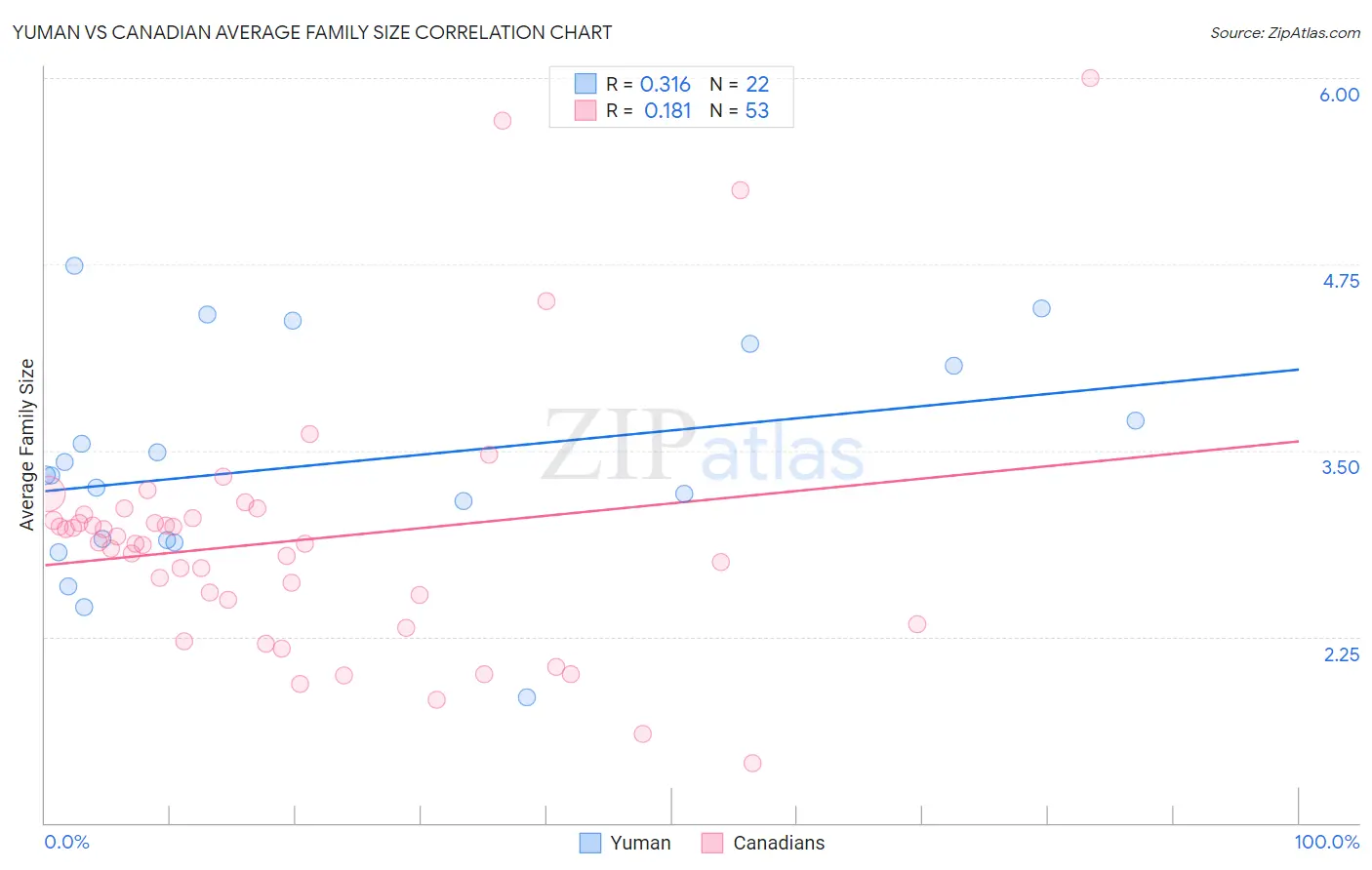 Yuman vs Canadian Average Family Size