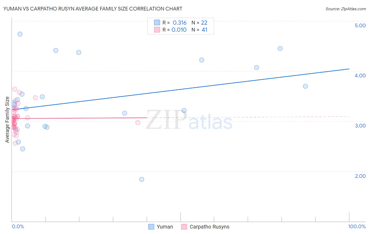 Yuman vs Carpatho Rusyn Average Family Size