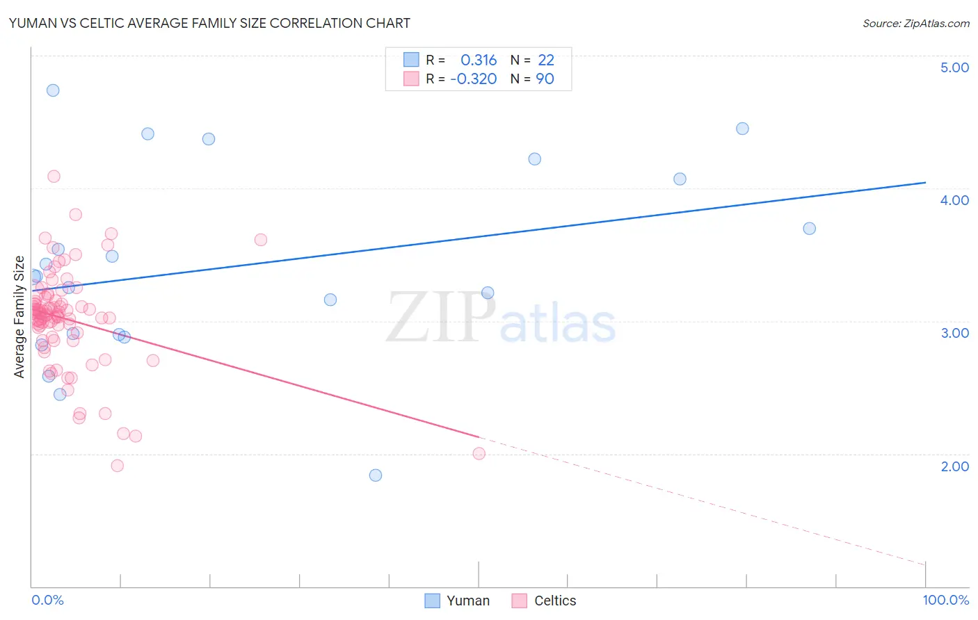 Yuman vs Celtic Average Family Size