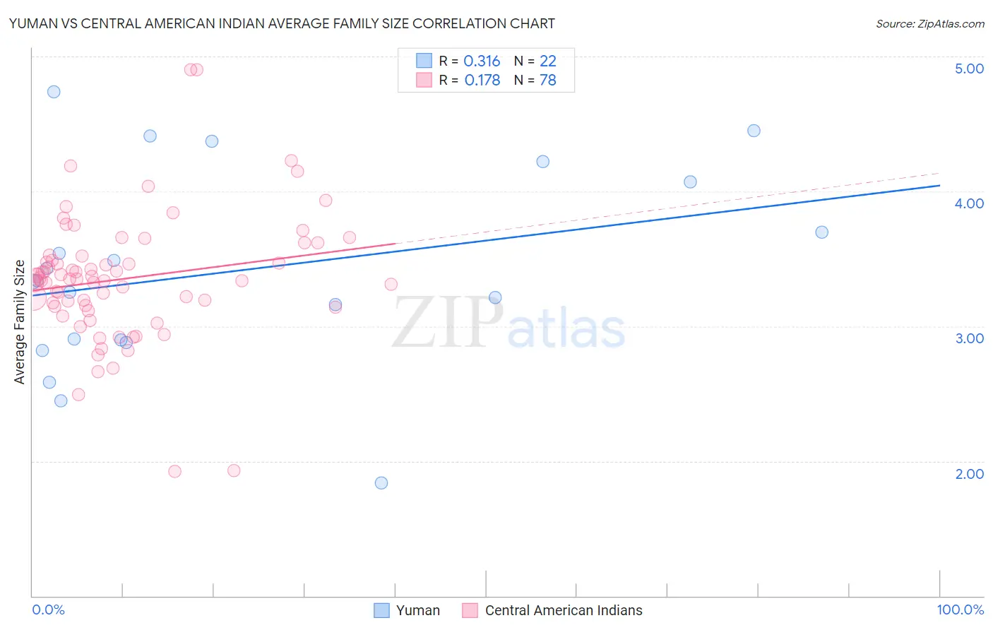 Yuman vs Central American Indian Average Family Size
