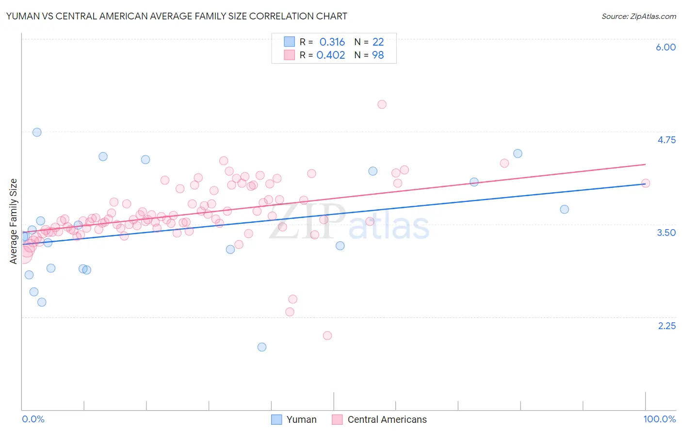 Yuman vs Central American Average Family Size