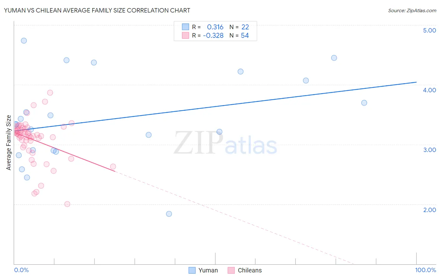 Yuman vs Chilean Average Family Size