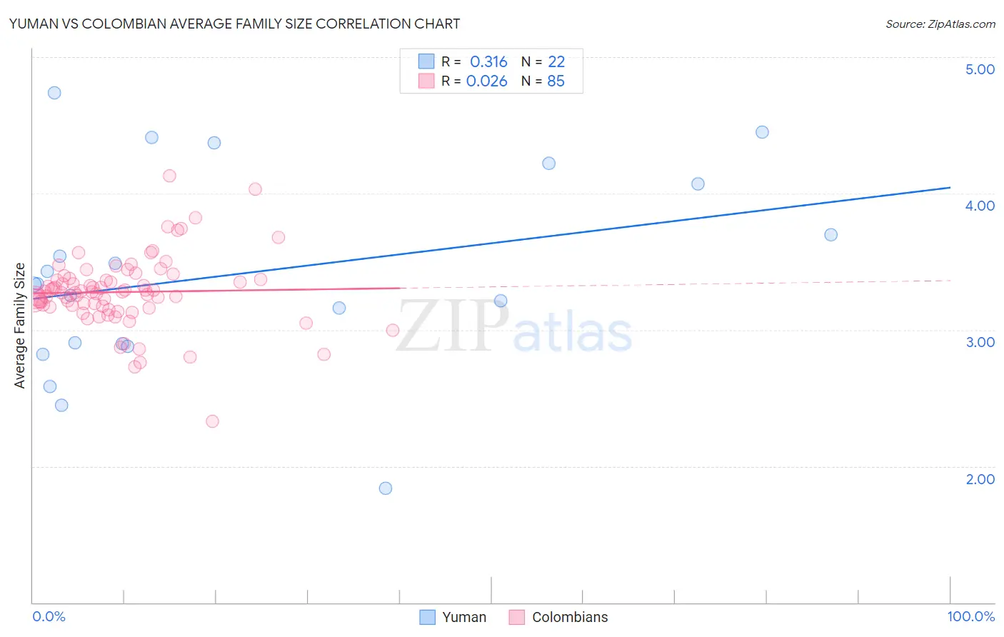 Yuman vs Colombian Average Family Size