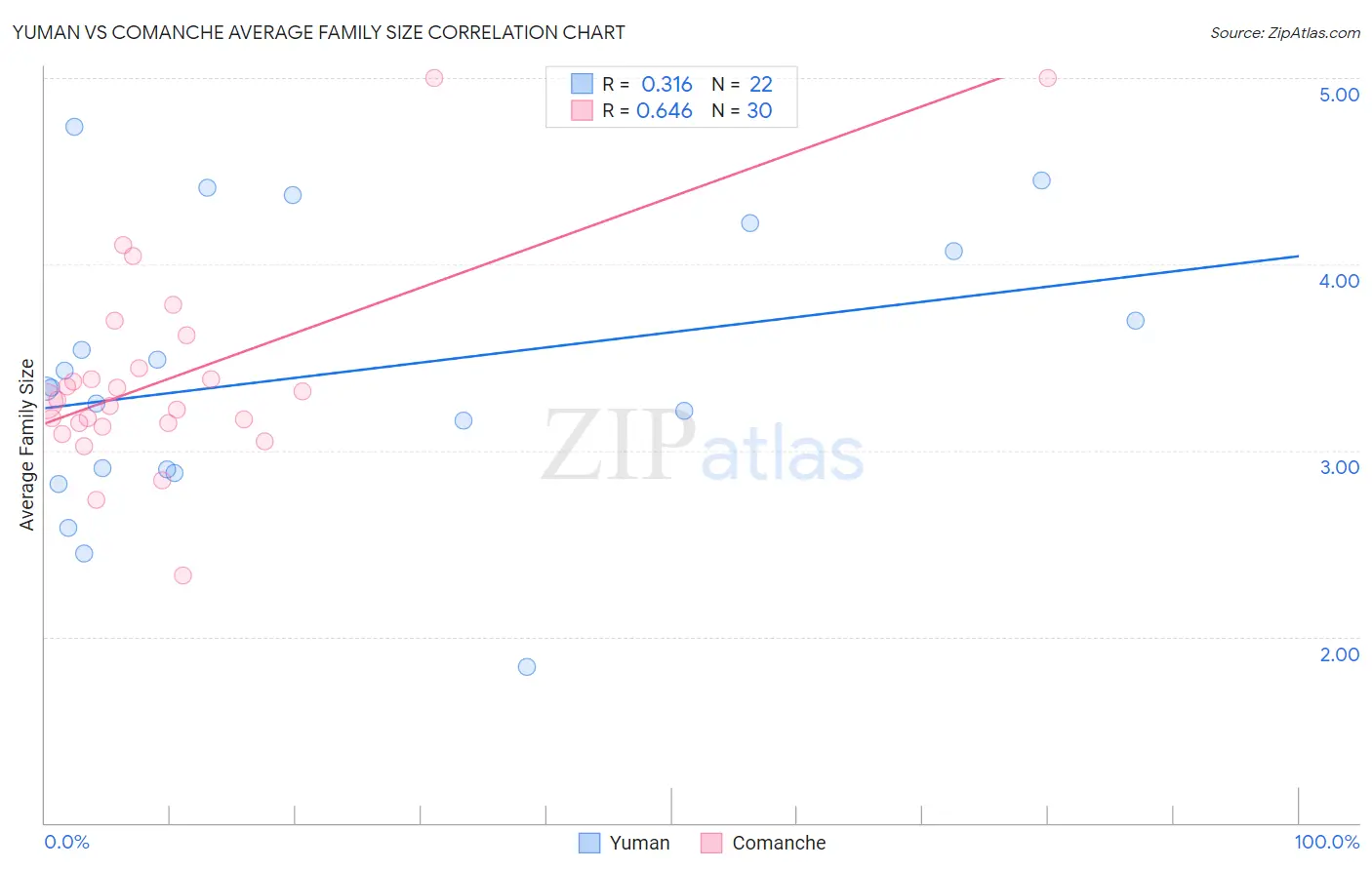 Yuman vs Comanche Average Family Size