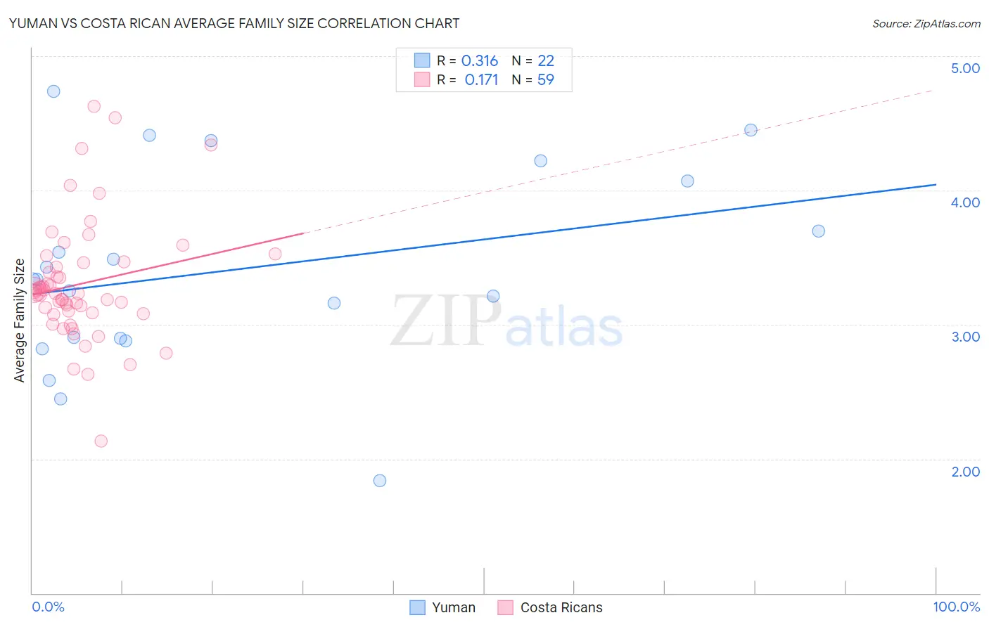 Yuman vs Costa Rican Average Family Size