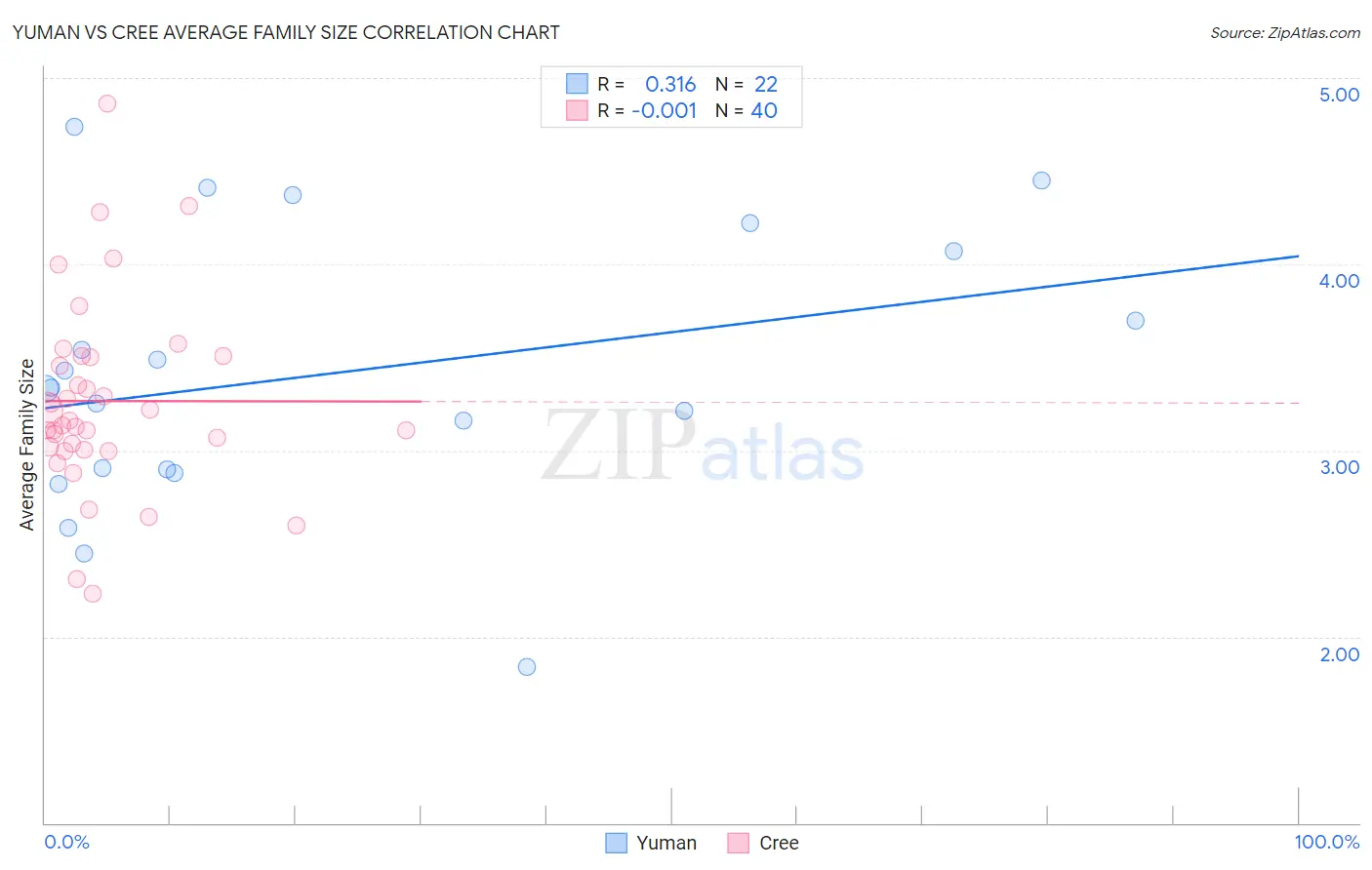 Yuman vs Cree Average Family Size
