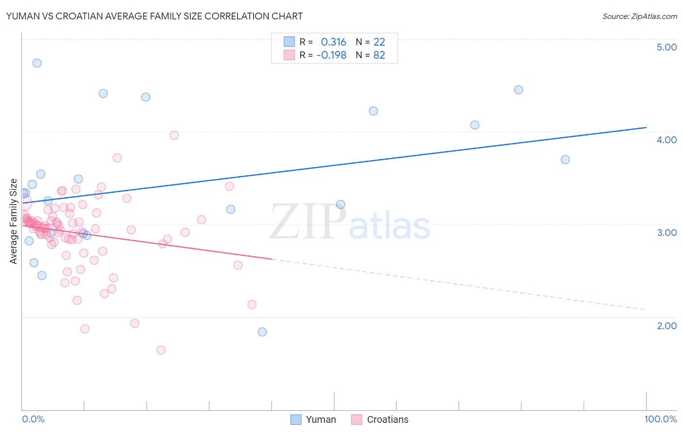 Yuman vs Croatian Average Family Size