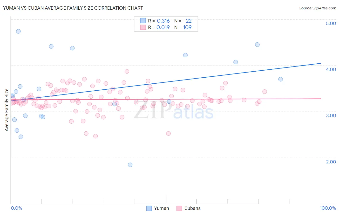 Yuman vs Cuban Average Family Size
