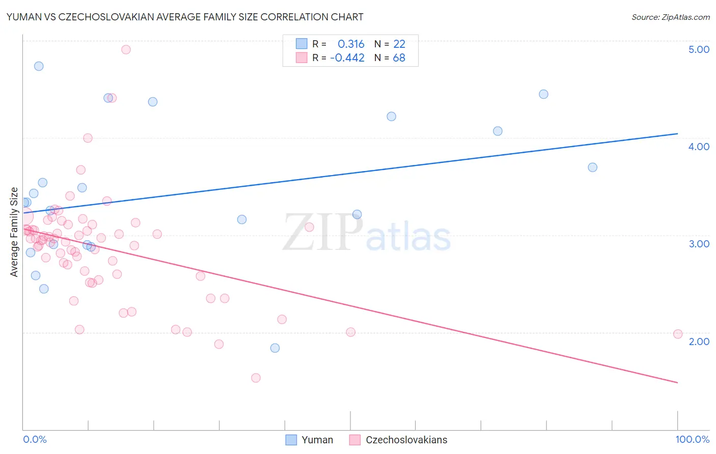 Yuman vs Czechoslovakian Average Family Size