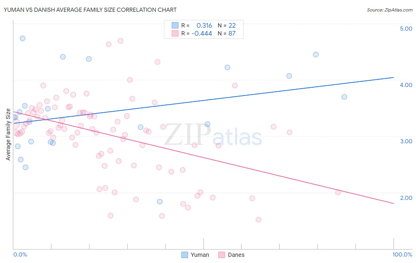 Yuman vs Danish Average Family Size