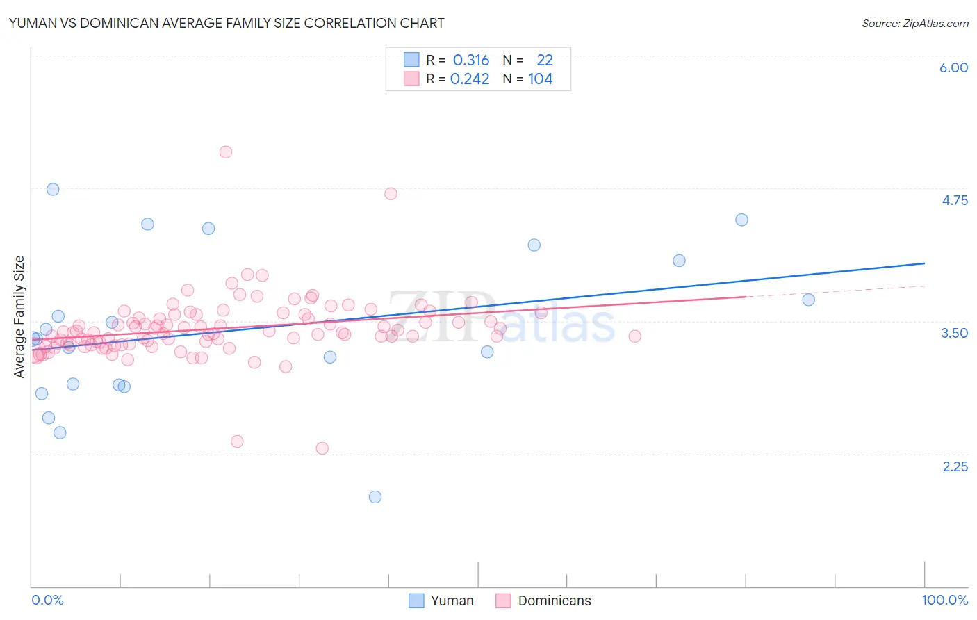 Yuman vs Dominican Average Family Size