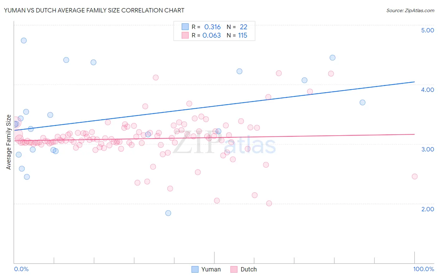 Yuman vs Dutch Average Family Size
