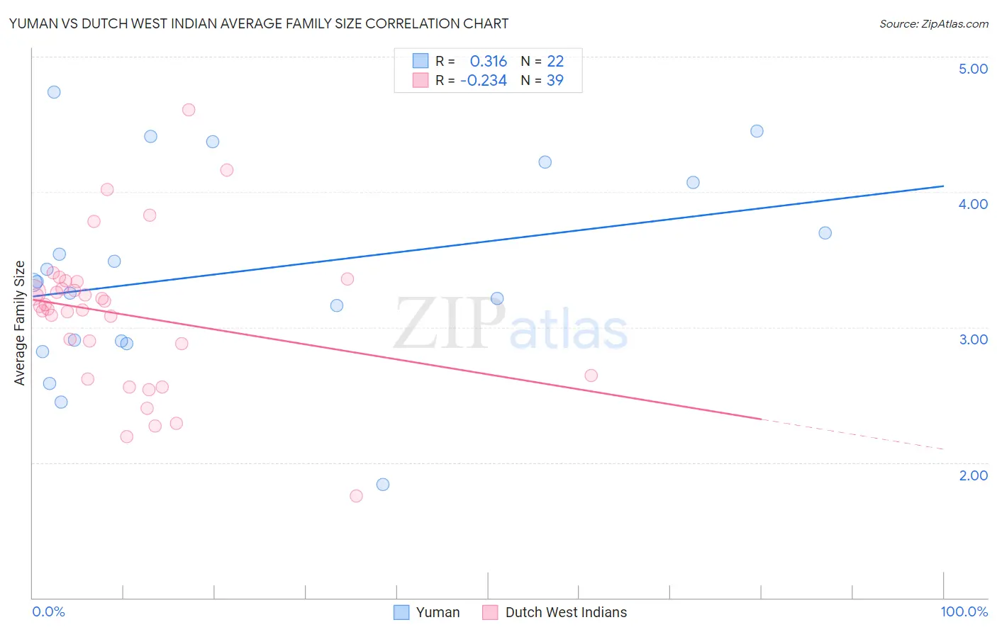 Yuman vs Dutch West Indian Average Family Size