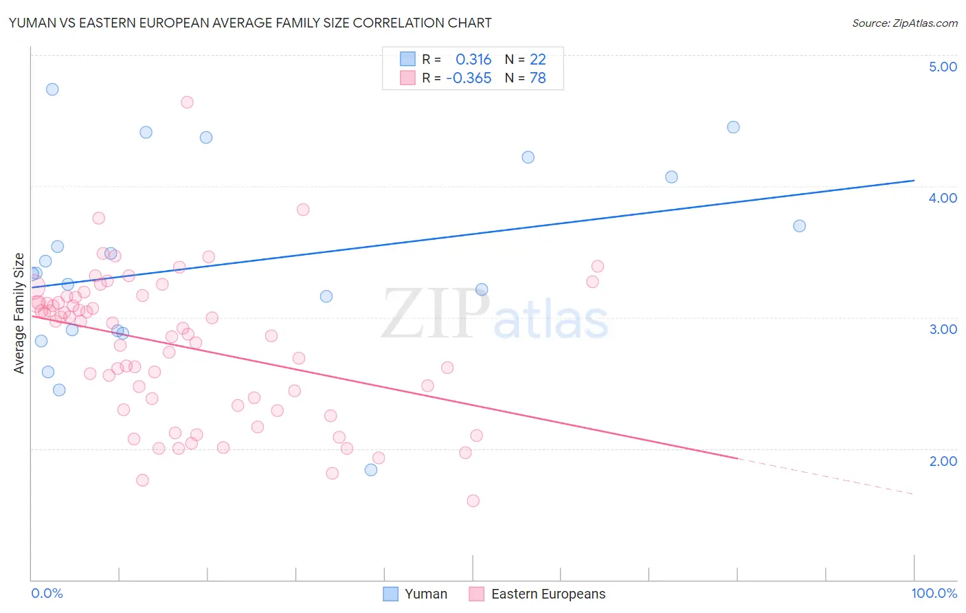 Yuman vs Eastern European Average Family Size