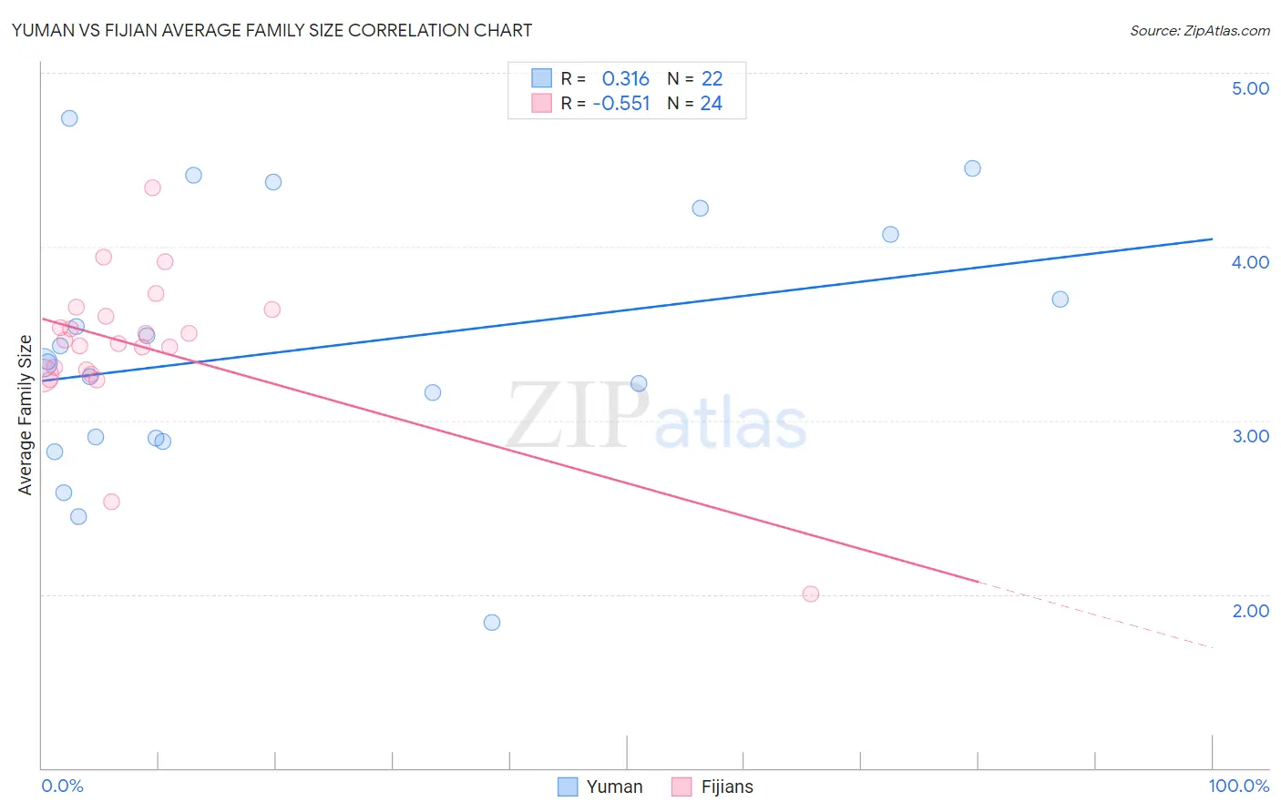 Yuman vs Fijian Average Family Size