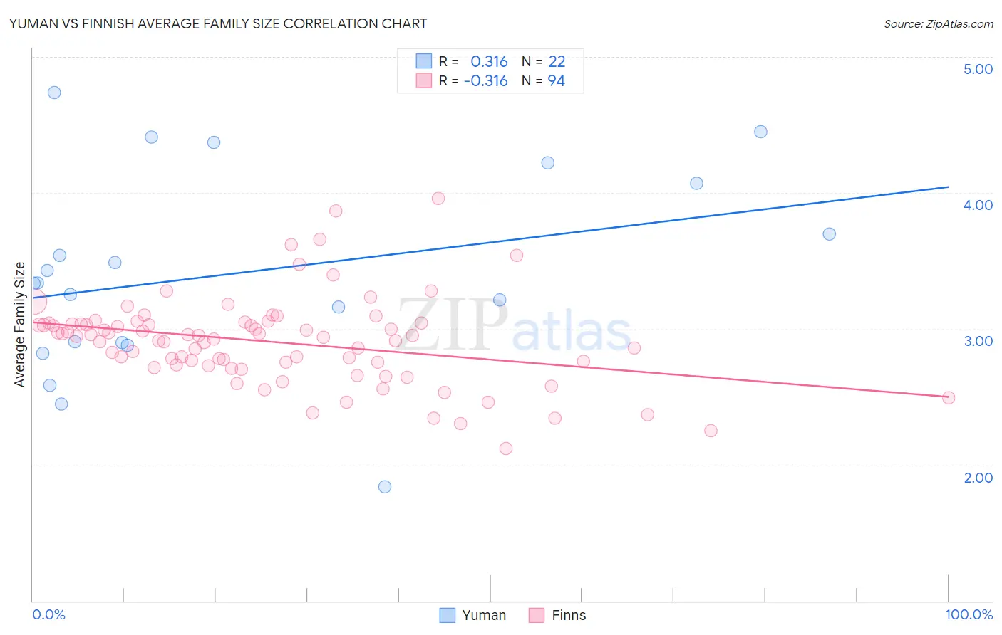 Yuman vs Finnish Average Family Size