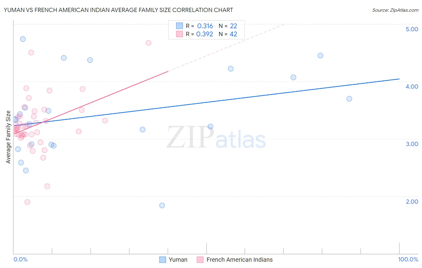 Yuman vs French American Indian Average Family Size