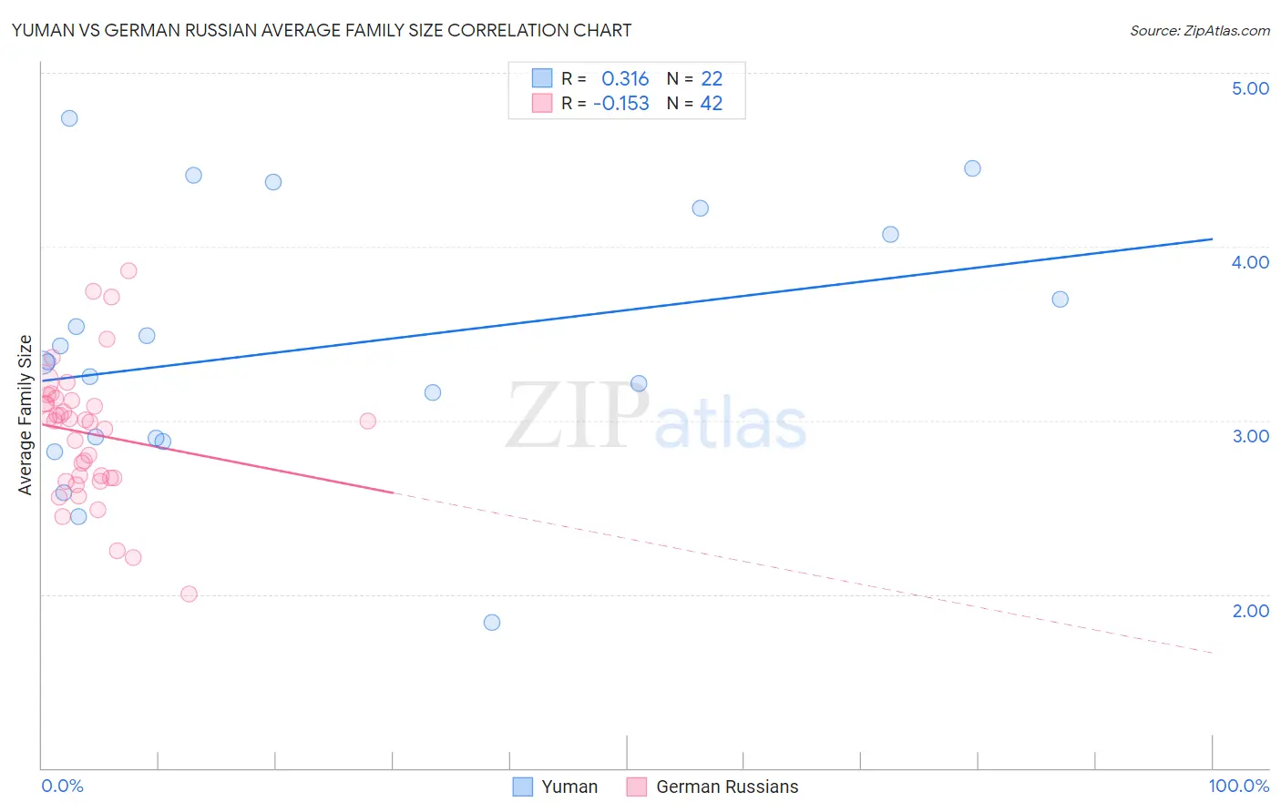 Yuman vs German Russian Average Family Size