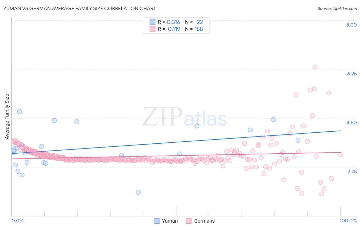 Yuman vs German Average Family Size