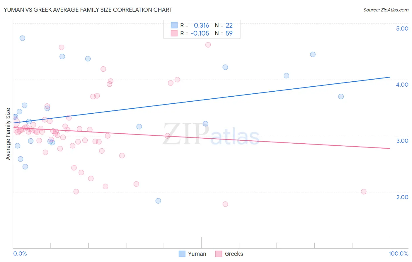 Yuman vs Greek Average Family Size