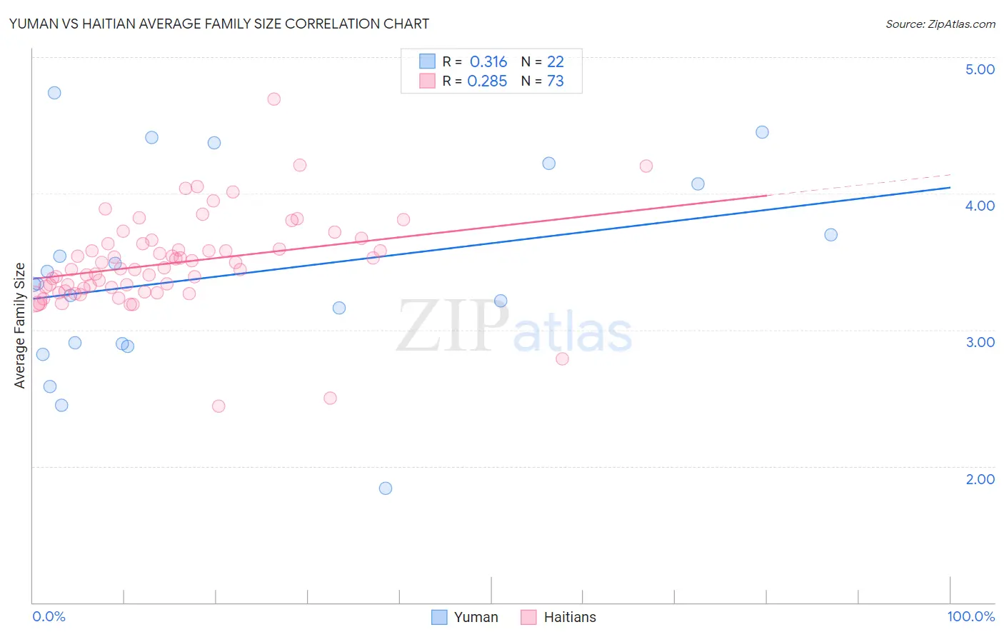 Yuman vs Haitian Average Family Size