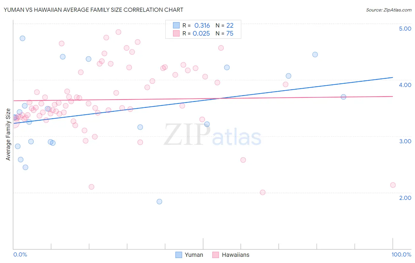 Yuman vs Hawaiian Average Family Size