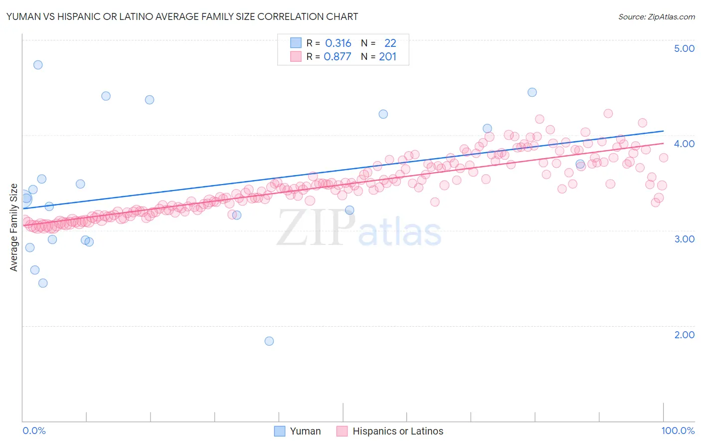 Yuman vs Hispanic or Latino Average Family Size